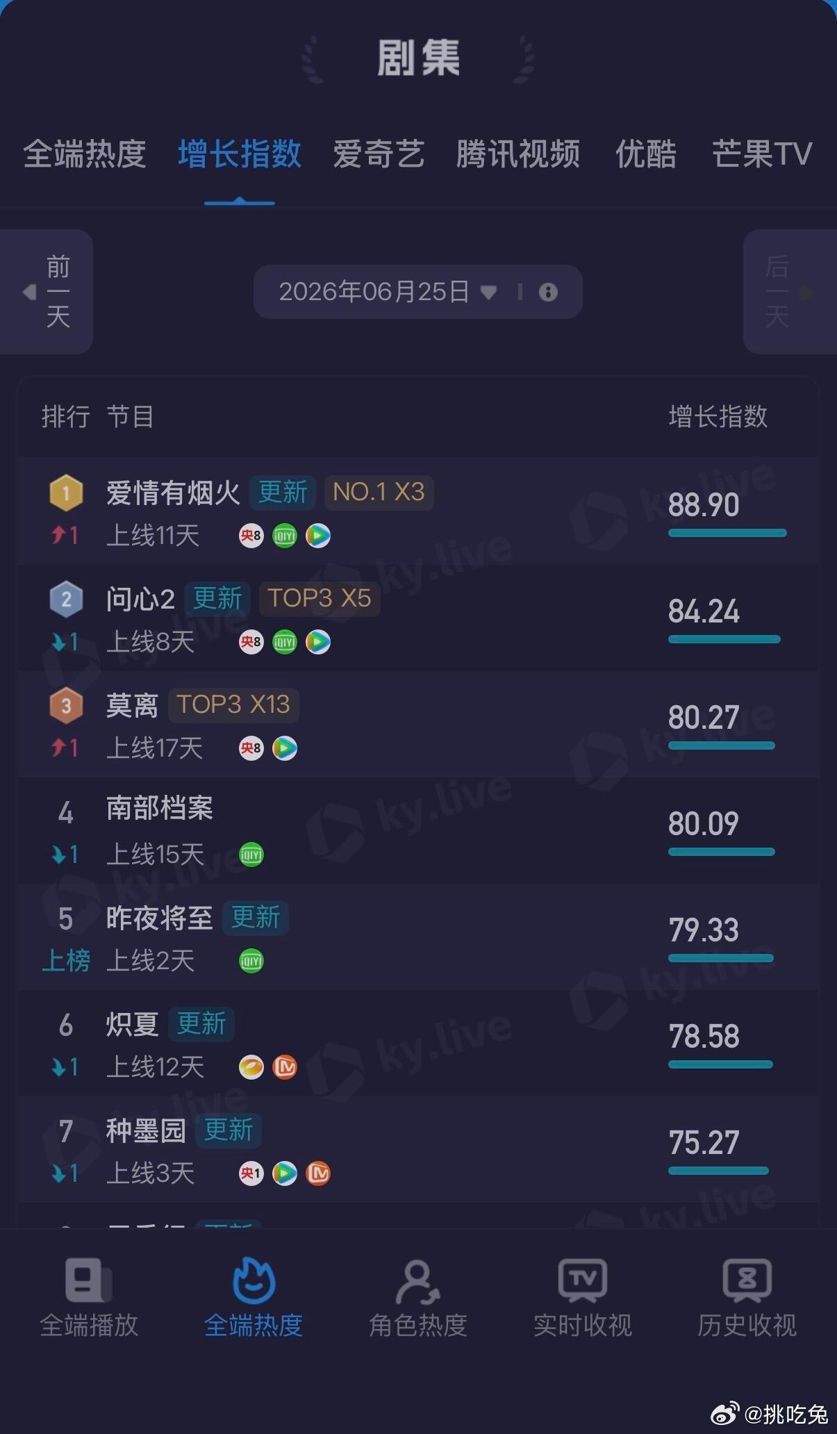 檀健次领衔主演《爱情有烟火》李亦非角色热度登顶top1❗全端市占率登顶top1❗