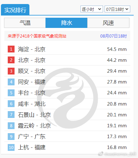 【强对流】今天下午，京津冀一带出现强对流。从雷达动画看，北边下来的冷空气和偏东气