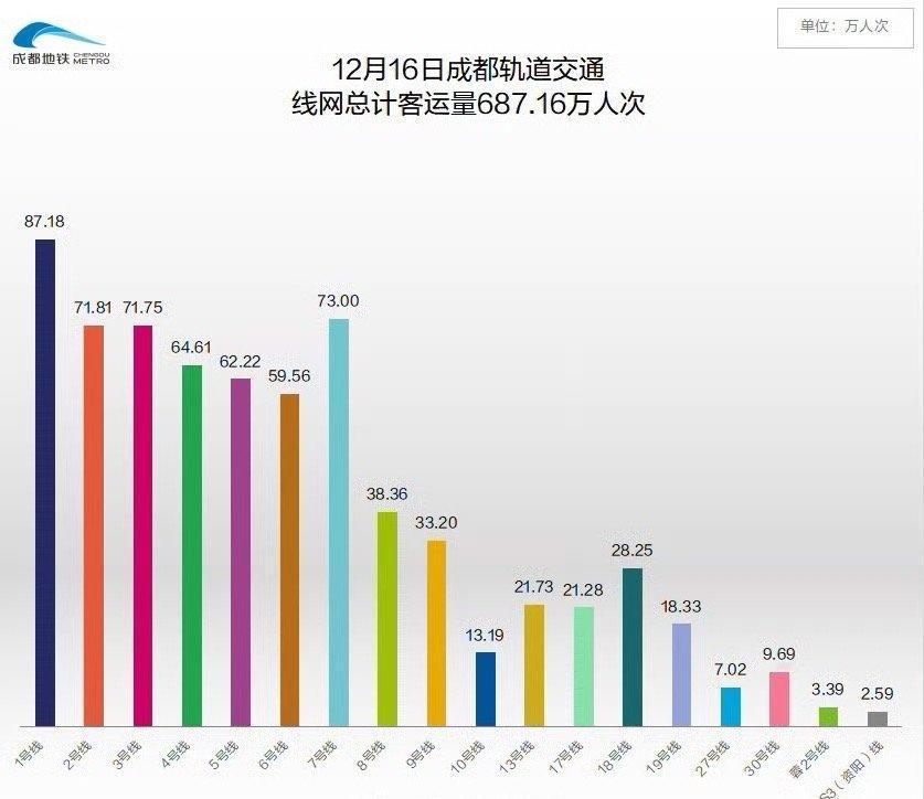 成都地铁13号线、30号线开通首日，31万人次抢先体验新线路。
2号线流量应声下