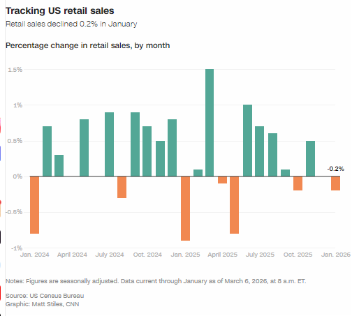 美国零售数据最新报道消息新闻