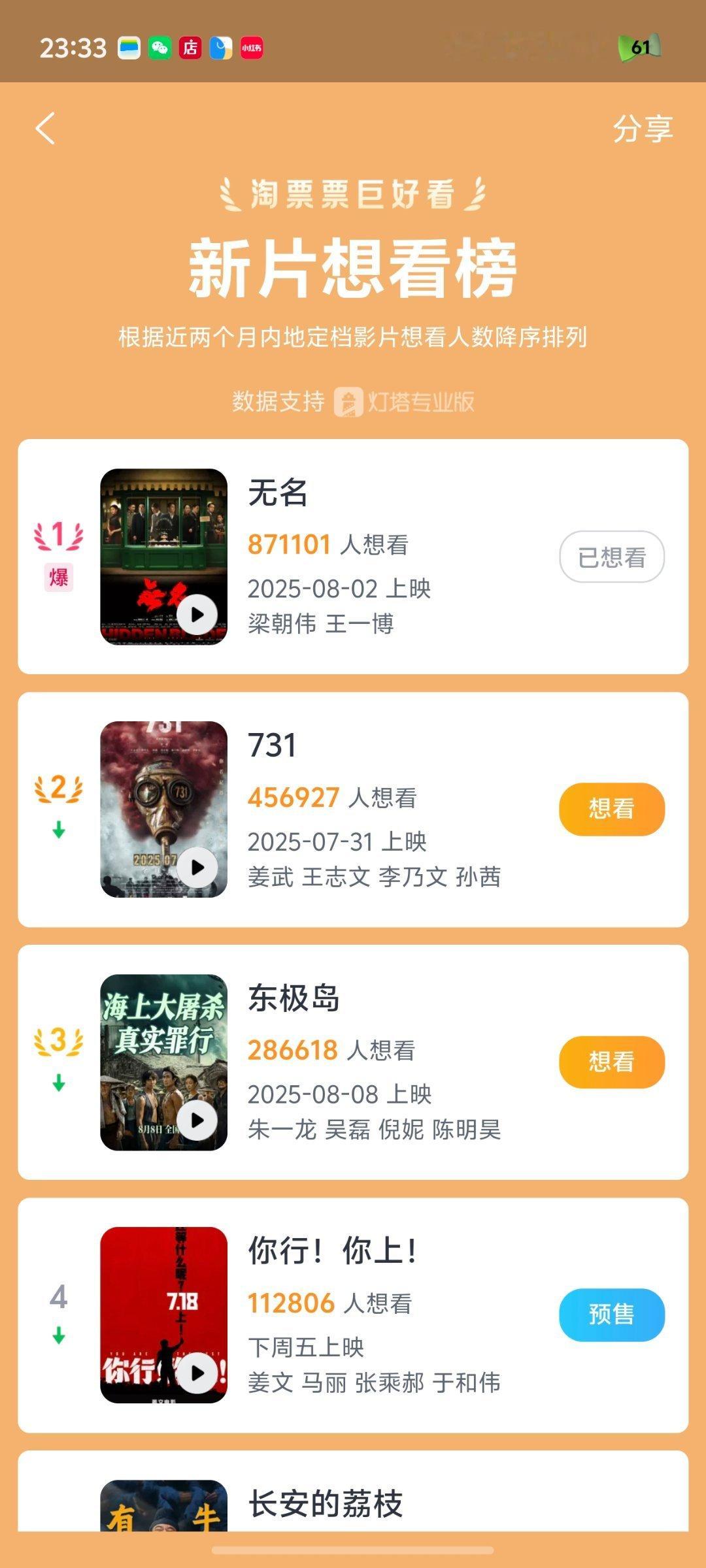 王一博[超话] 无名默默霸榜，新片想看榜第一名小摩托们！！快来啊！快来想看！！！