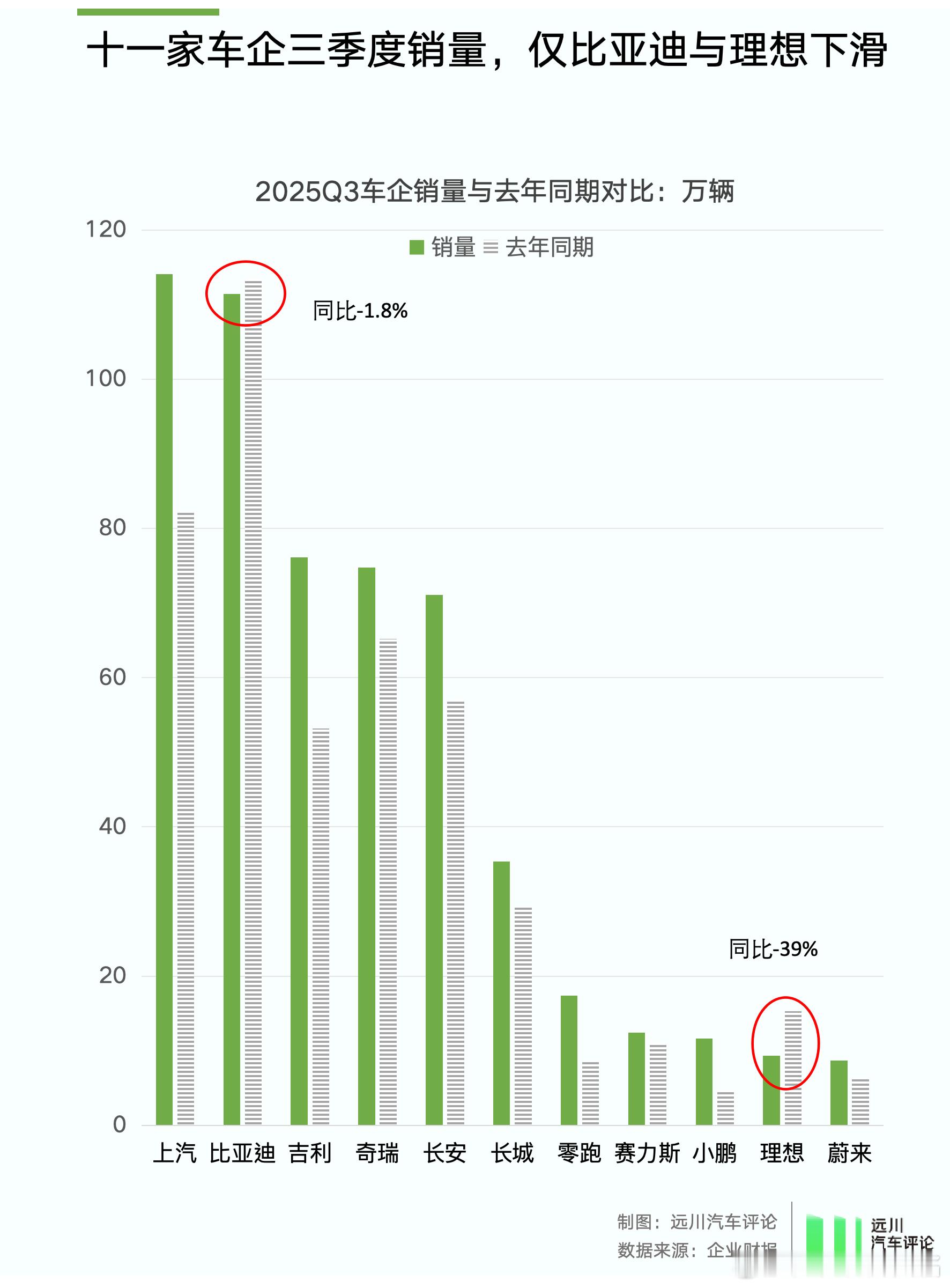 谁偷袭了比亚迪？中国车市的战火依然未停，但从“自主品牌”的角度出发，中国汽车还在