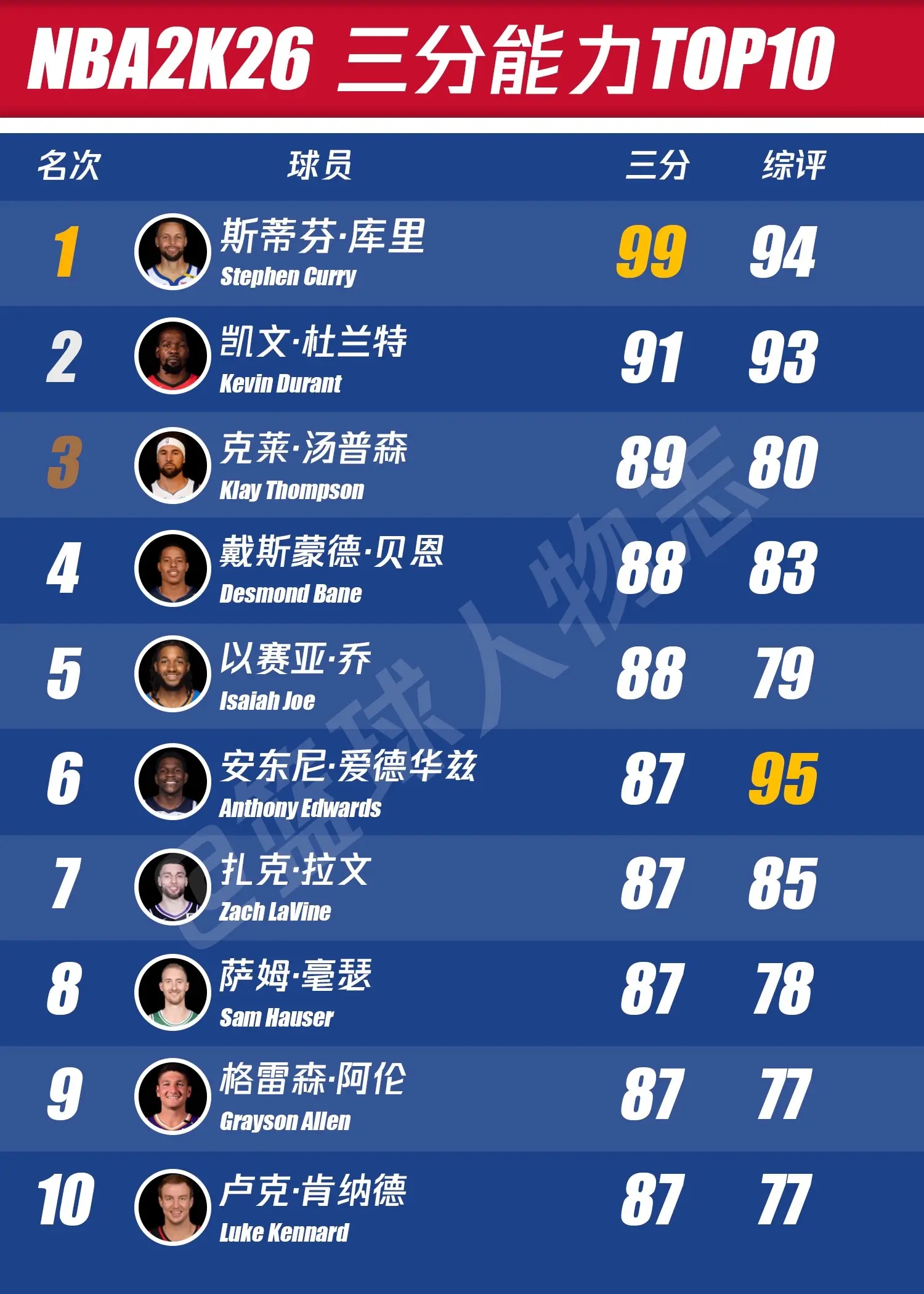 NBA2k26 各能力排名-外线得分篇。你觉得合理吗？