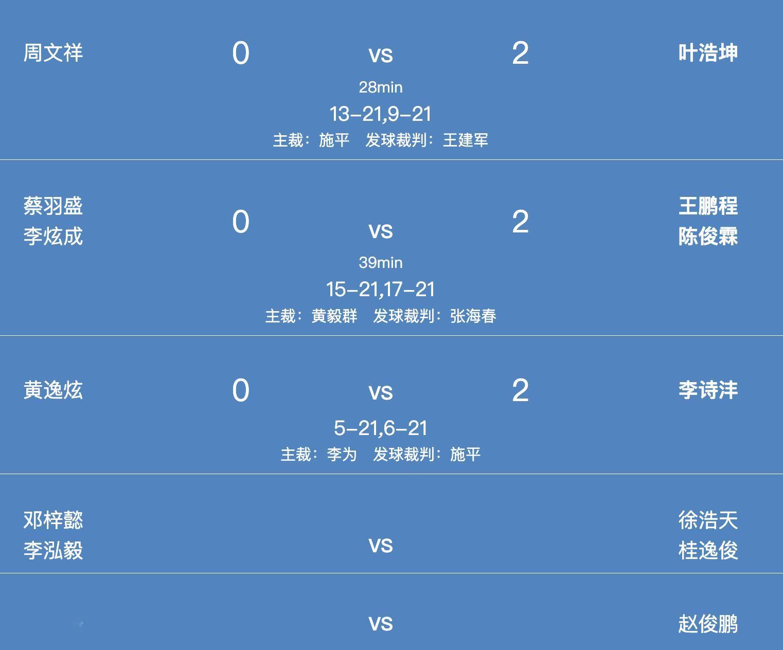 男团D组：广西 0-3 江西1、周文祥 13-21、9-21 叶浩坤2、蔡羽盛/
