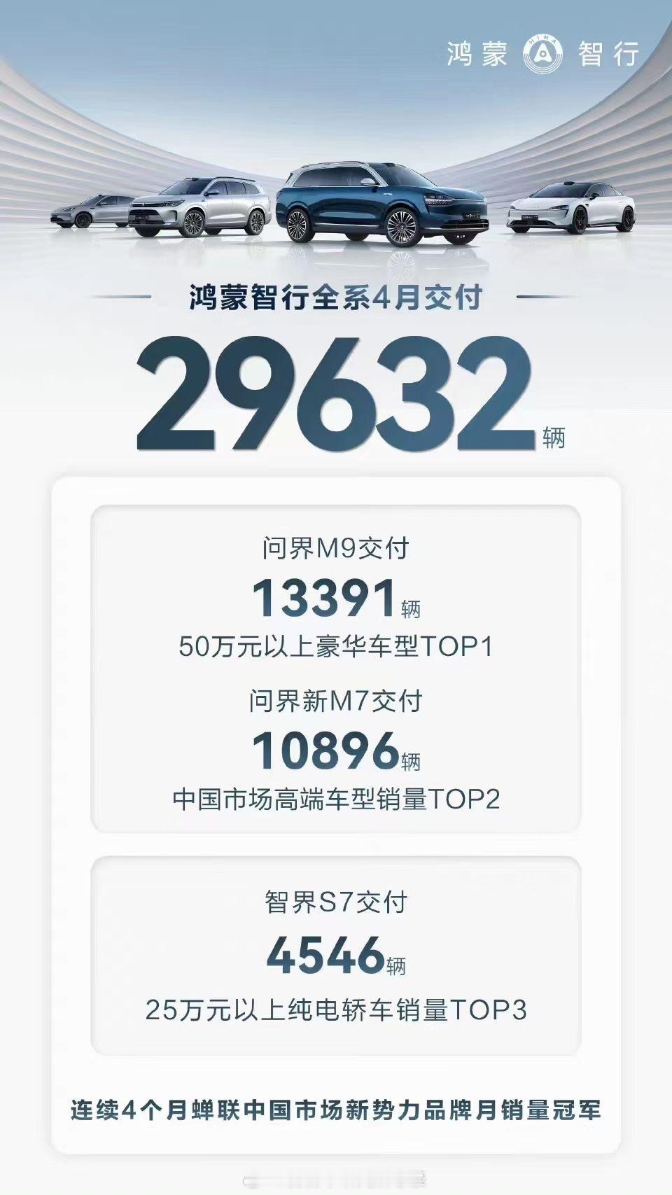 4月鸿蒙智行全系交付新车29632辆原来把几个界整合到一起，直接刷榜官宣蝉联中国