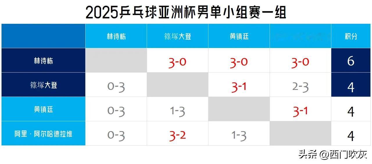 【2025乒乓球亚洲杯男单小组赛一组积分表，林诗栋篠冢大登晋级！】