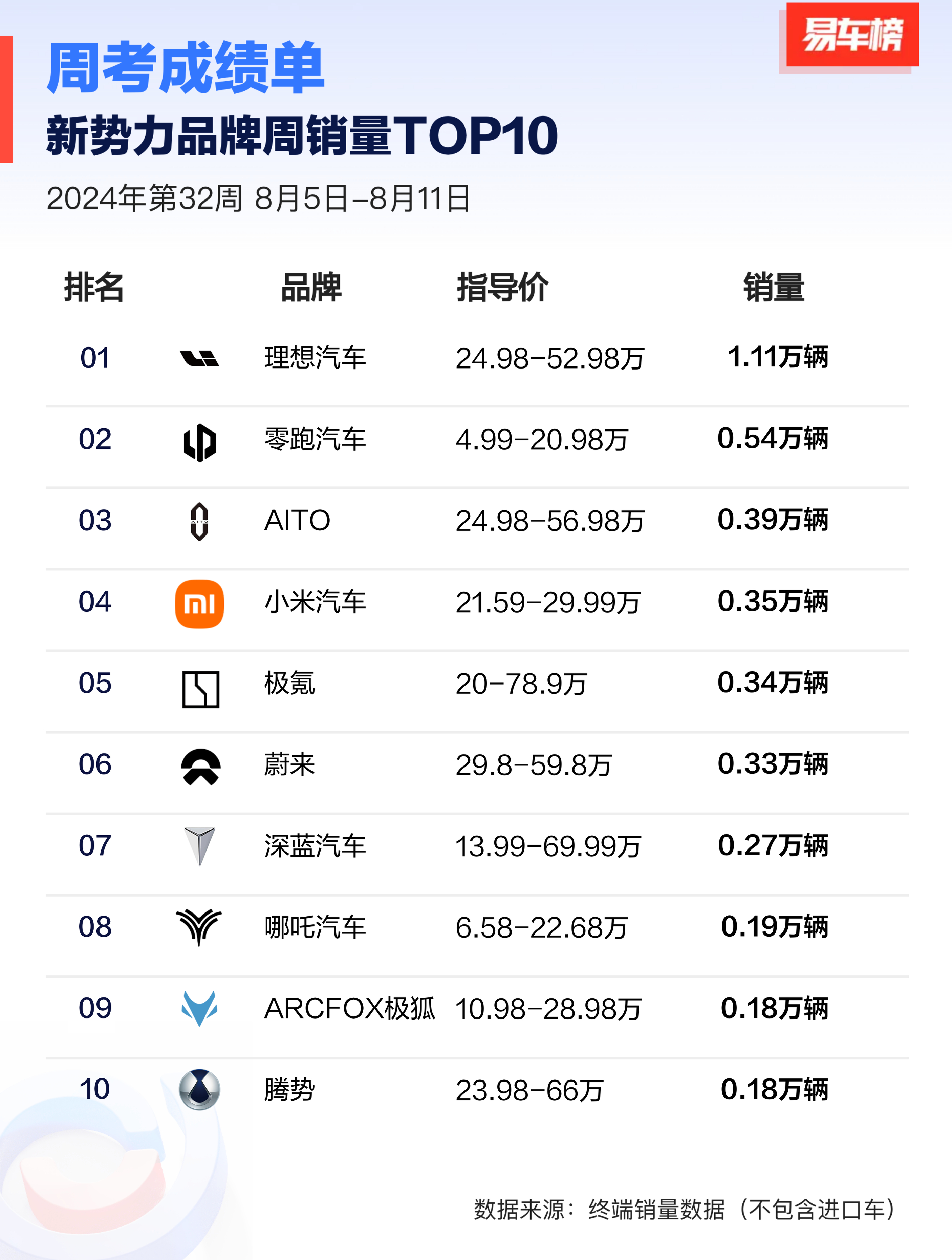 最新周考成绩单，理想直接起飞，周销1.11万辆，不仅新势力榜拿下久违的第一，新能