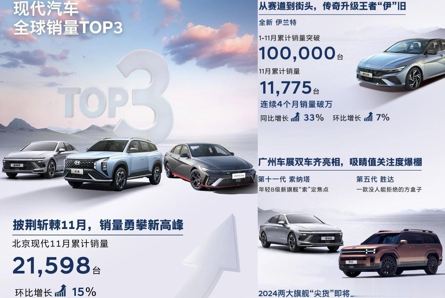 12月1日，北京现代公布11月销量——21598辆，环比增长15%。其中伊兰特作