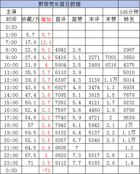 截止23点1️⃣《野荷荒长》翟一莹 卡戎［185分钟］收藏71万 ➕3.5w2️