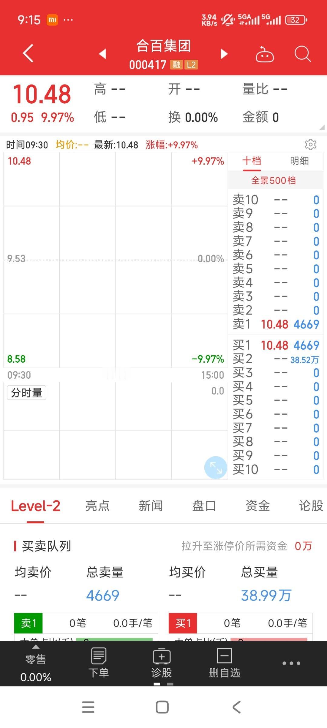 今天市场虚伪的维持强度，合百集团这个隔夜单才30多万手，太弱了。明天这市场情绪要