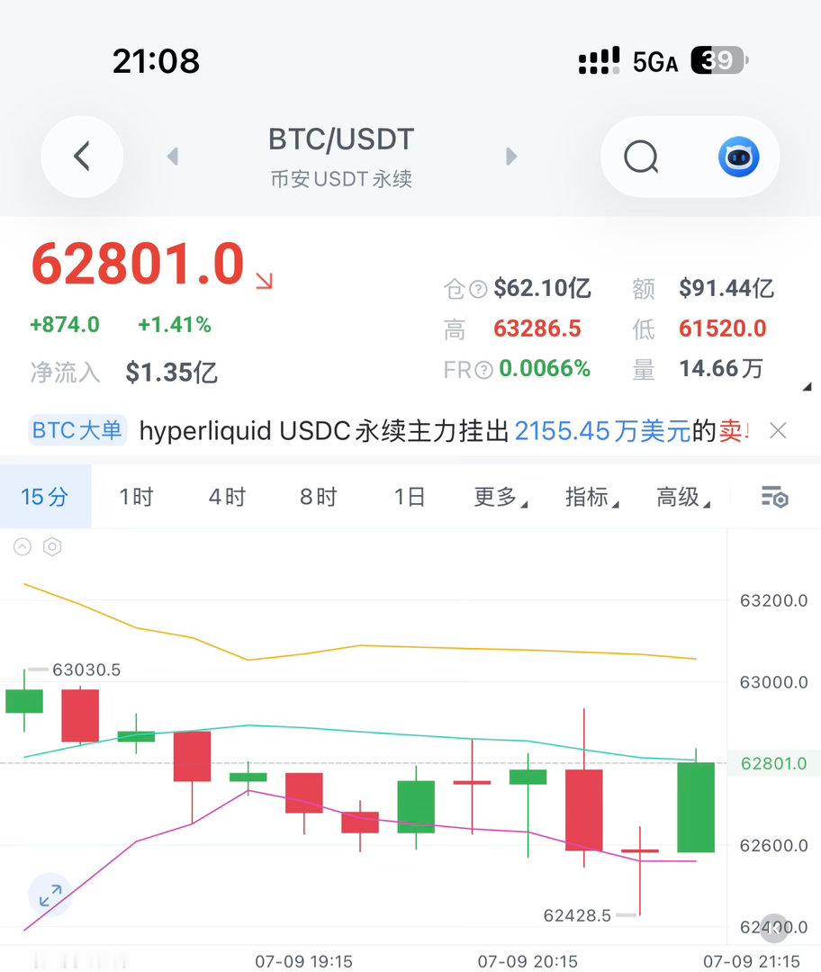 宋希清现价福利單！现价箜，目标看向62k-61.5k-61k一线，突破看向60k