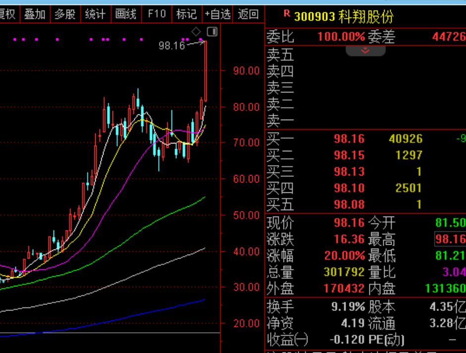 科翔股份 sz300903[股票] 能涨到现在这个价位，估计大多数人都没想到吧？