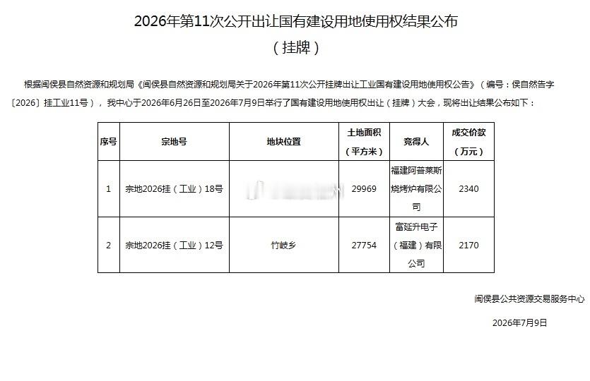 产业赛道聚力闽侯竹岐 两宗工业用地今天成功摘牌 
