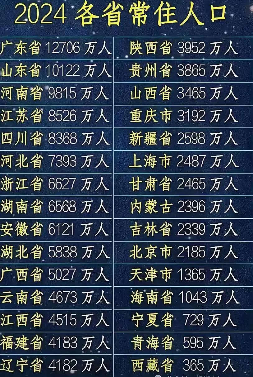 中国常住人口最多的是广东省，达12706万人，广东人真能生，也愿意生，20年前，