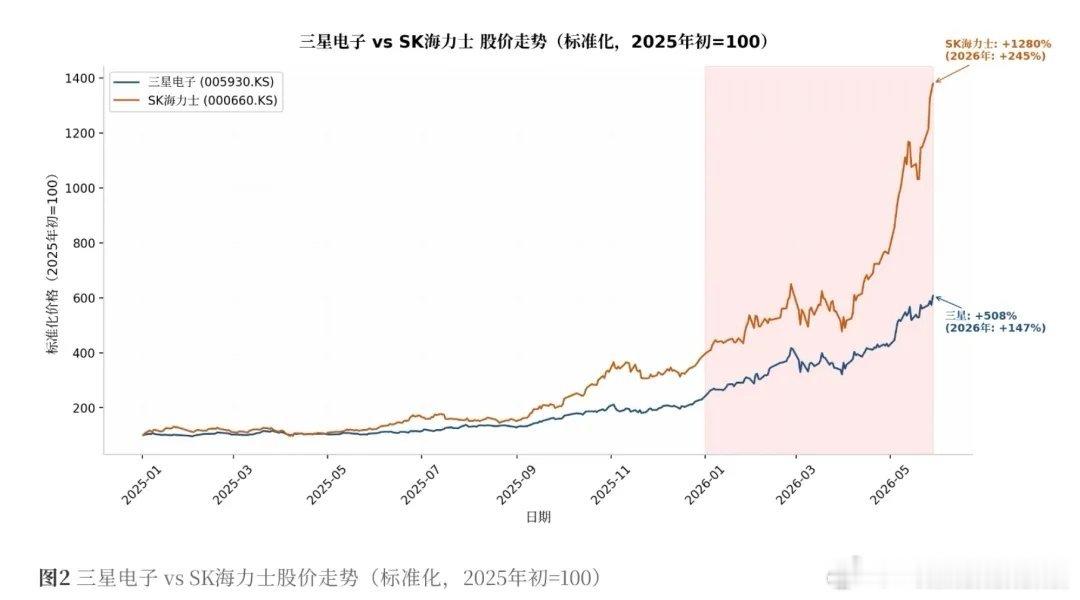 韩国股市五个月涨了97%，主要是三星和sk海力士两只票贡献的。 