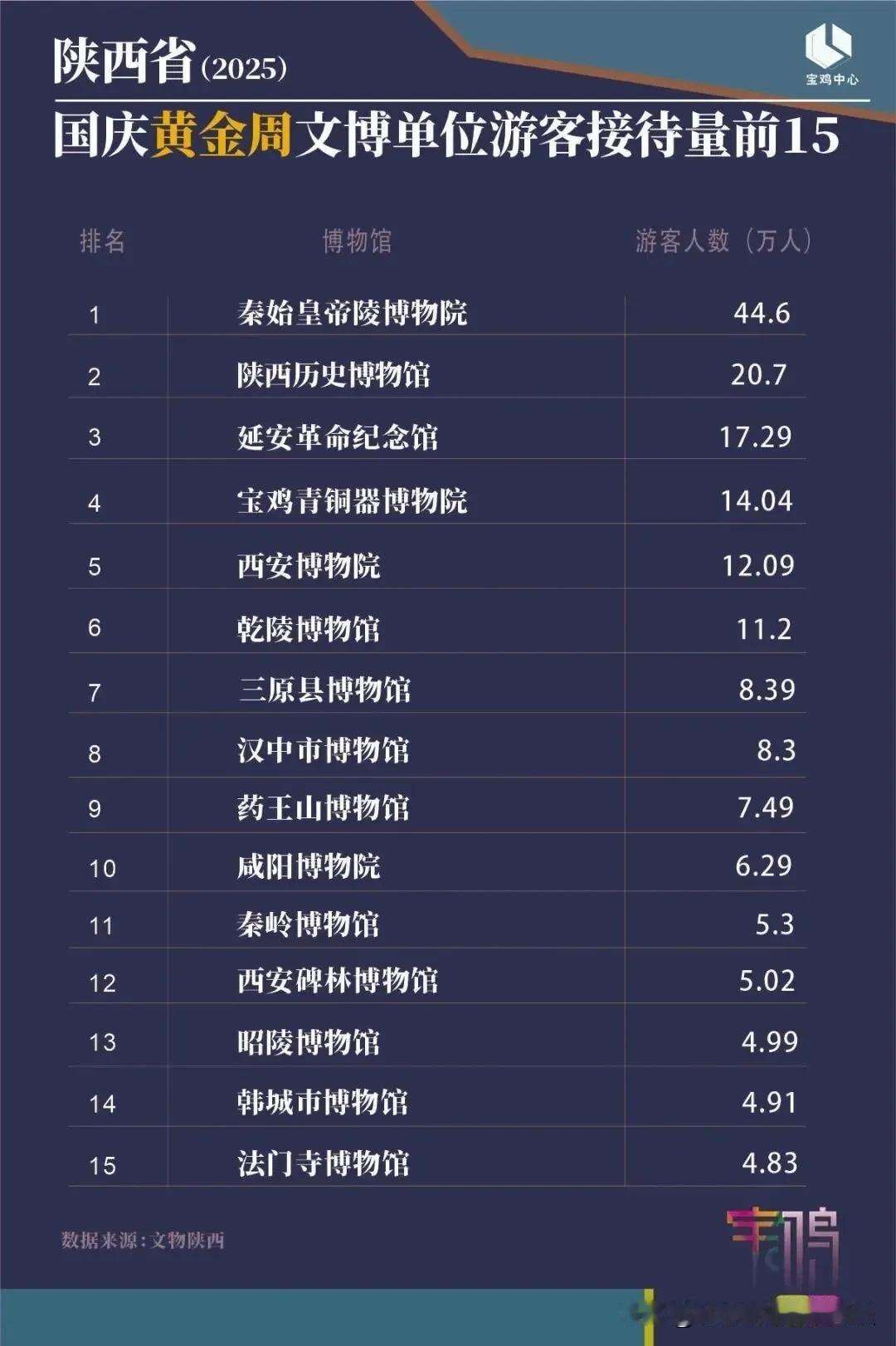 2025年国庆节中秋节，陕西宝鸡文旅亮眼成绩单:
1.秦始皇陵博物院位列第一，游