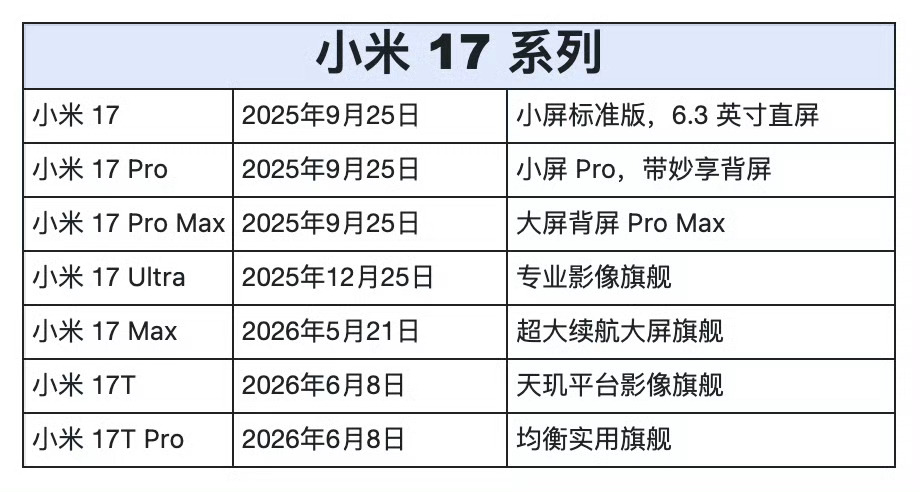 你说 你也是用17 手机、最好说明是什么17手机、目前有11款手机叫：17