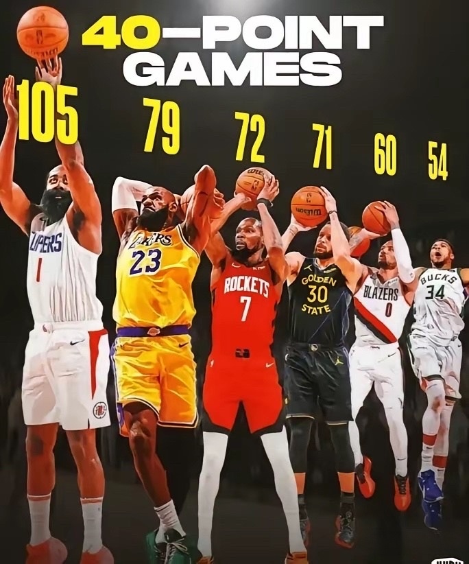 谈得分爆发力和持久性，现役球员里哈登堪称最强。他连续32场得分30+，单季场均3