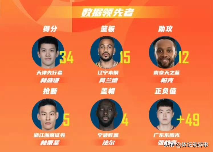 CBA公布了本轮赛事中最佳榜单排名，林庭谦本轮得到34分排名得分榜第一，莫兰德1