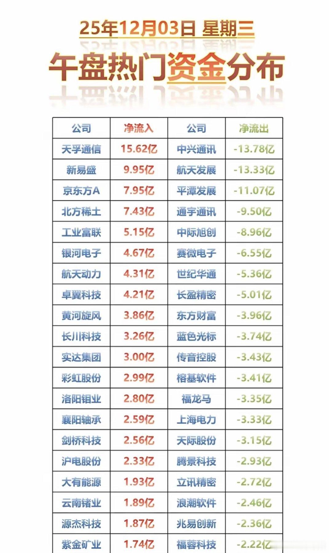 12月3日（周三）A股大资金动向与热点板块全景一、资金重点流入领域（防御+复苏主