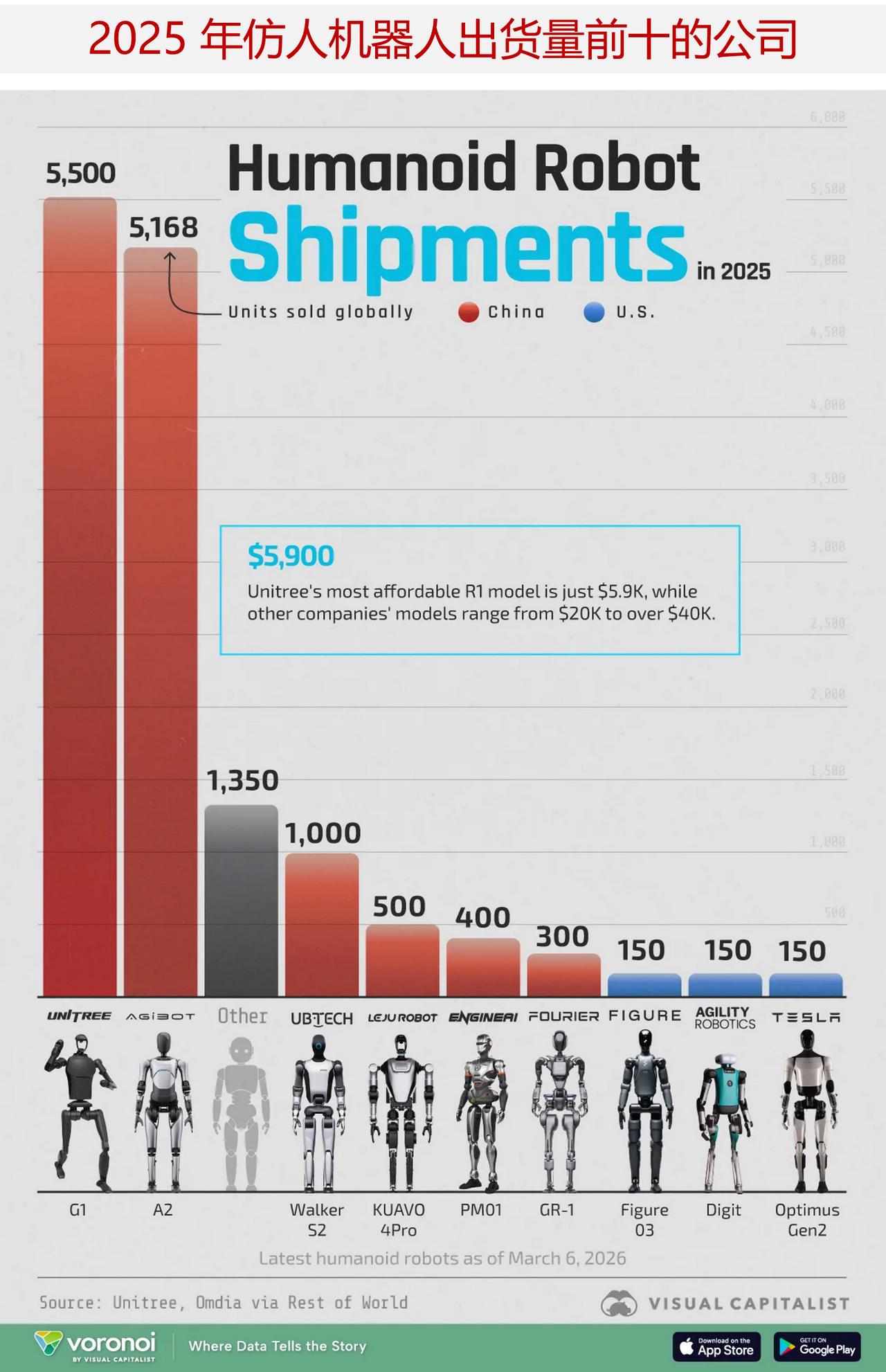 2025 年仿人机器人出货量排名前十的公司，中国占据前六名

2025 年，全球