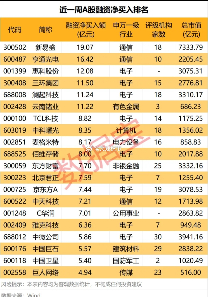 近一周 A 股融资净买入排名300502 新易盛，融资净买入 19.07 亿元，