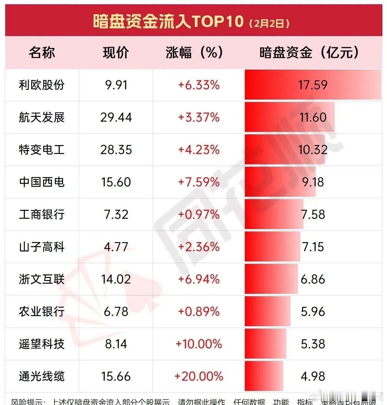 今日（2.2）暗盘资金净流入净流出top10梳理！今日暗盘资金流向呈现“防御抱团