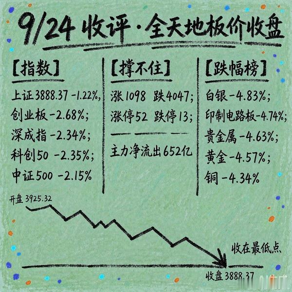 【9/24 收评】收在全天地板价。今天这个盘，我不想讲道理了先说结论：**上证 