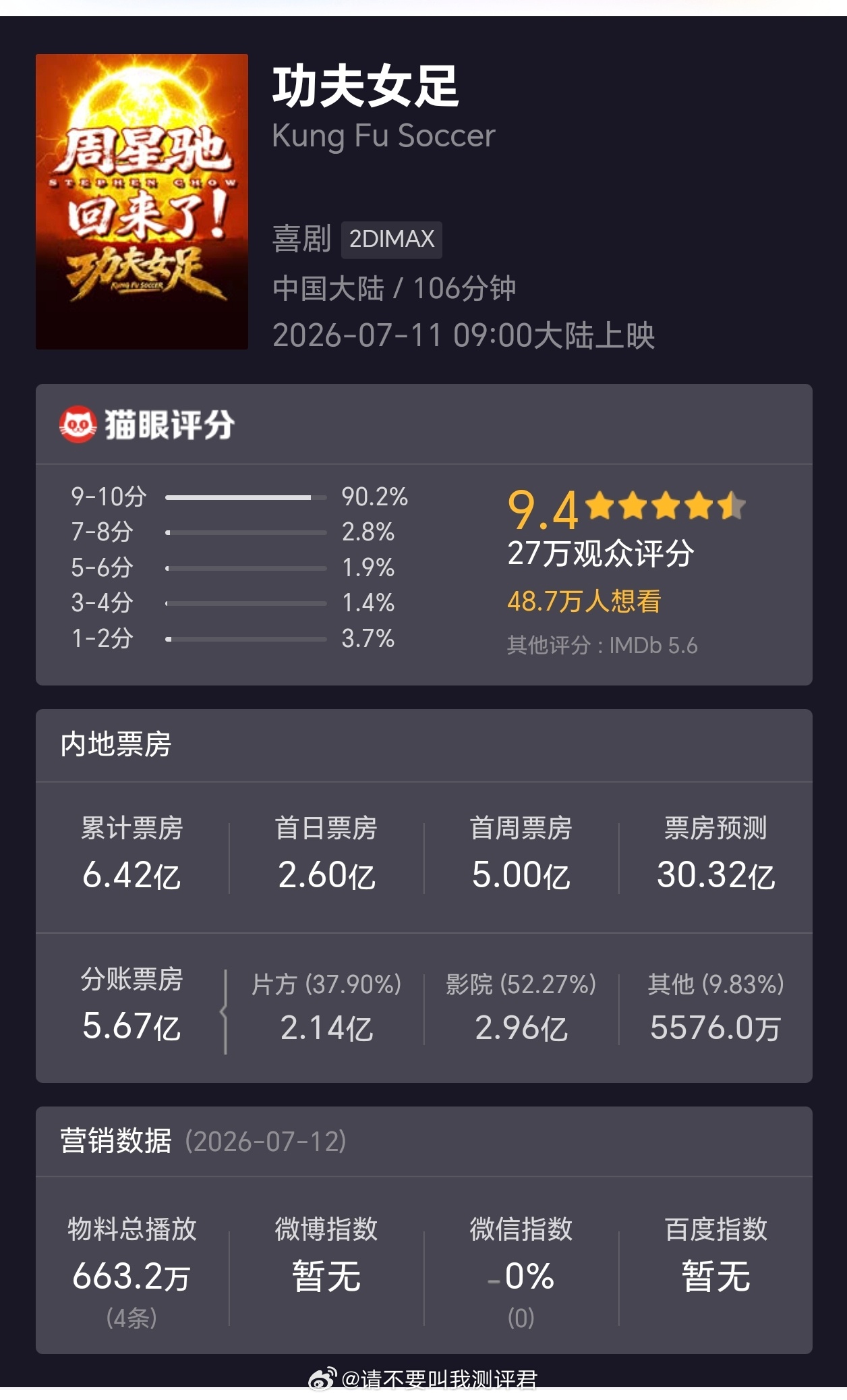 功夫女足 功夫女足这个电影也是挺奇特的，首页最开始是有很多人在骂，但是这两天又逐