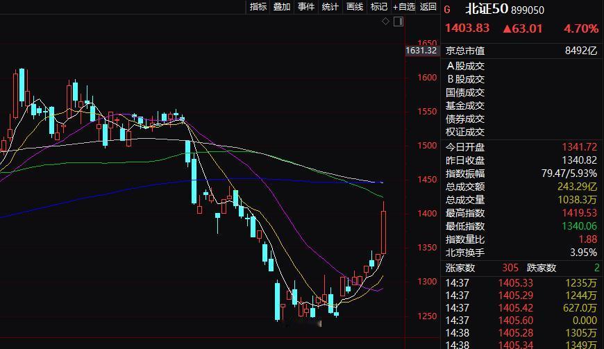 北证异动，北证指数放量拉升5%！

今天下午北证的异动我个人感觉应该是要推出类似