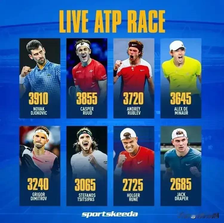 猜猜哪三位将最后入围#ATP年终总决赛#？8个人争3个名额，将悬念保持到最后，刺