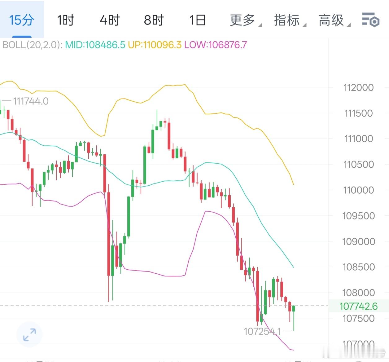区块链[超话] 10.30舒妍晚间大饼思路全球风险资产承压，美股科技股波动加剧，