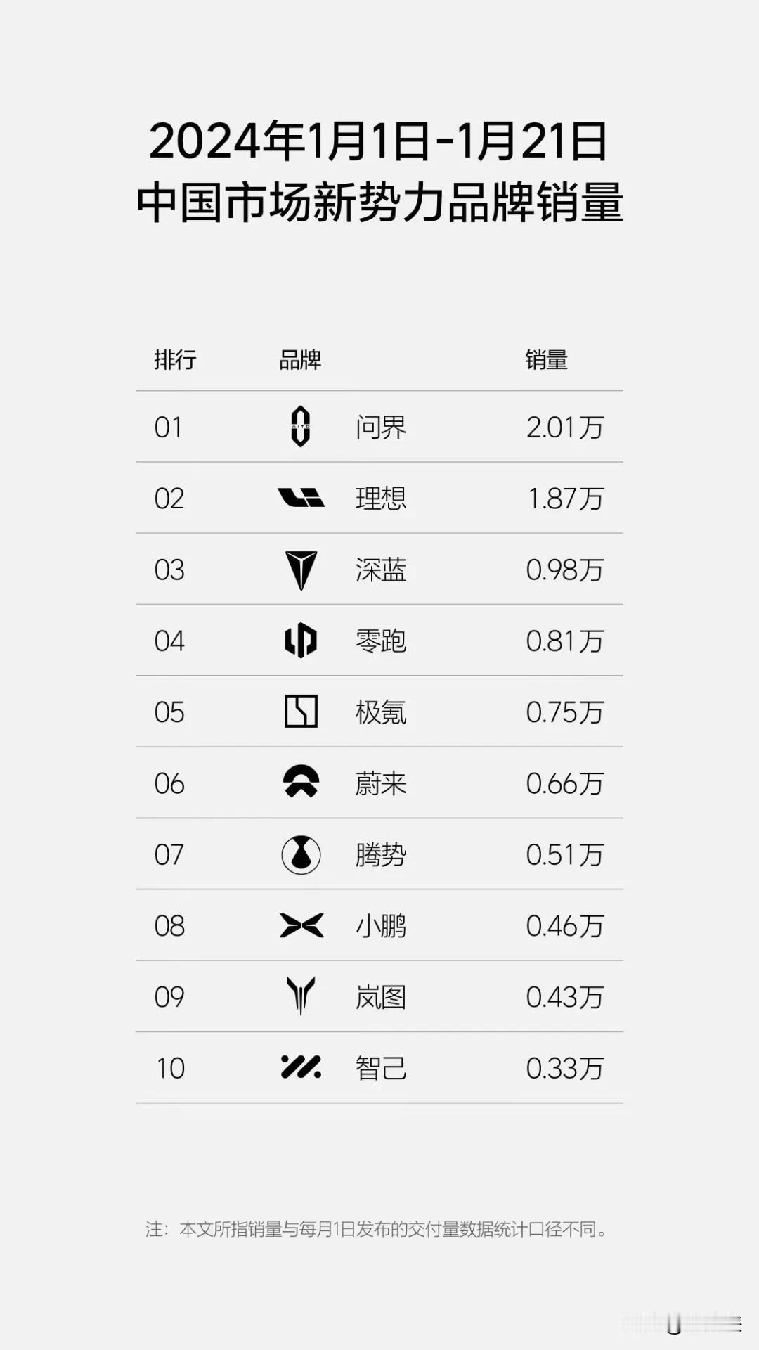 问界真的猛，又登顶销量榜了（1.1-1.21）

我是眼馋华为的智驾很久了，奈何