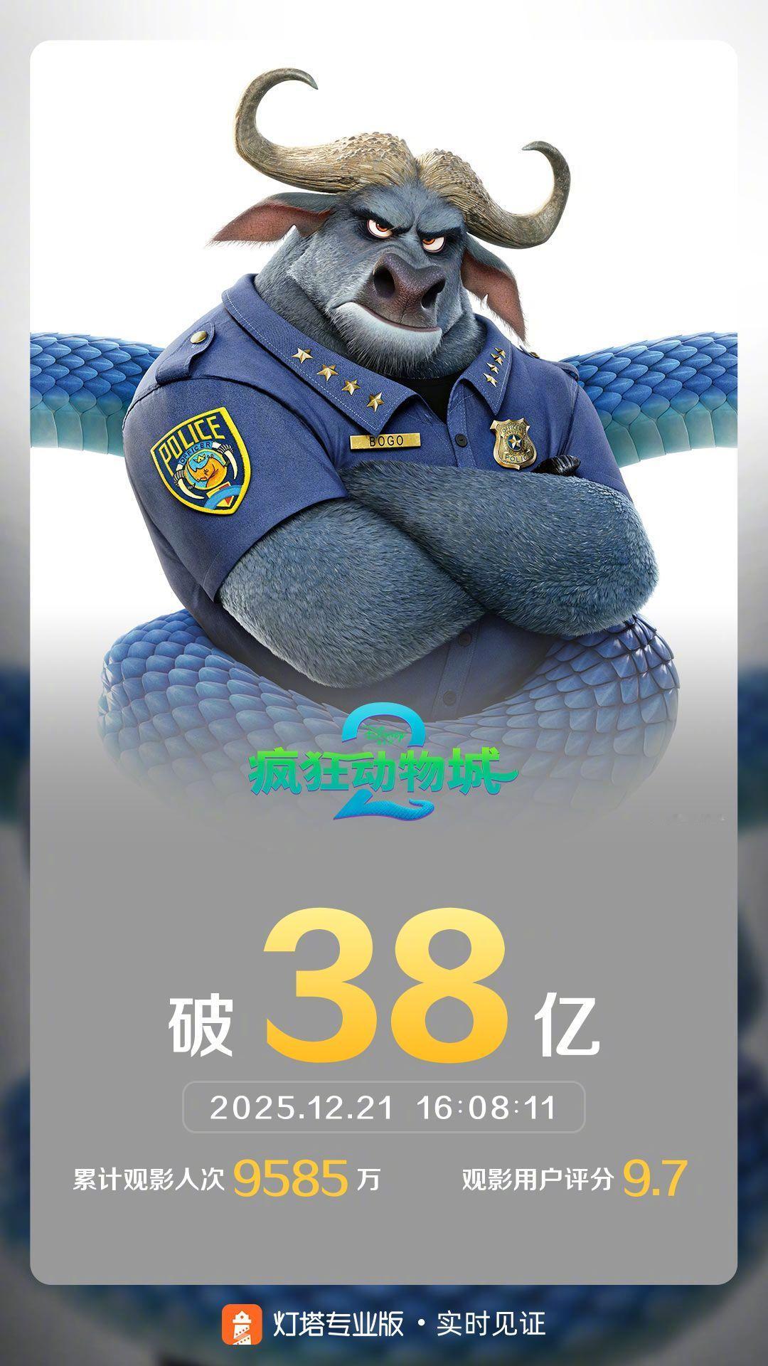 疯狂动物城2票房破38亿 据灯塔专业版实时数据，上映26天，影片《疯狂动物城2》
