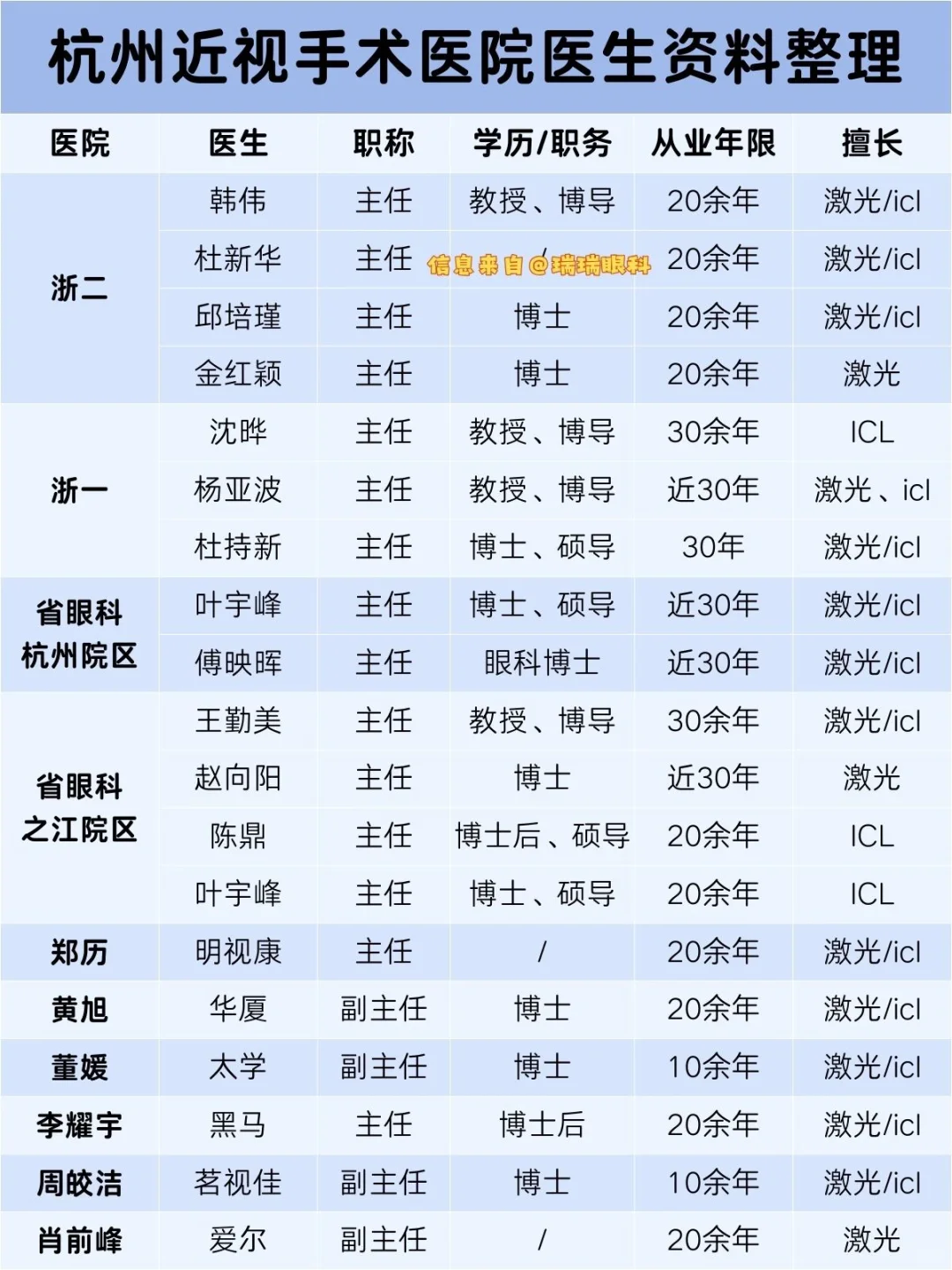 杭州近视手术医生怎么选？总结干货