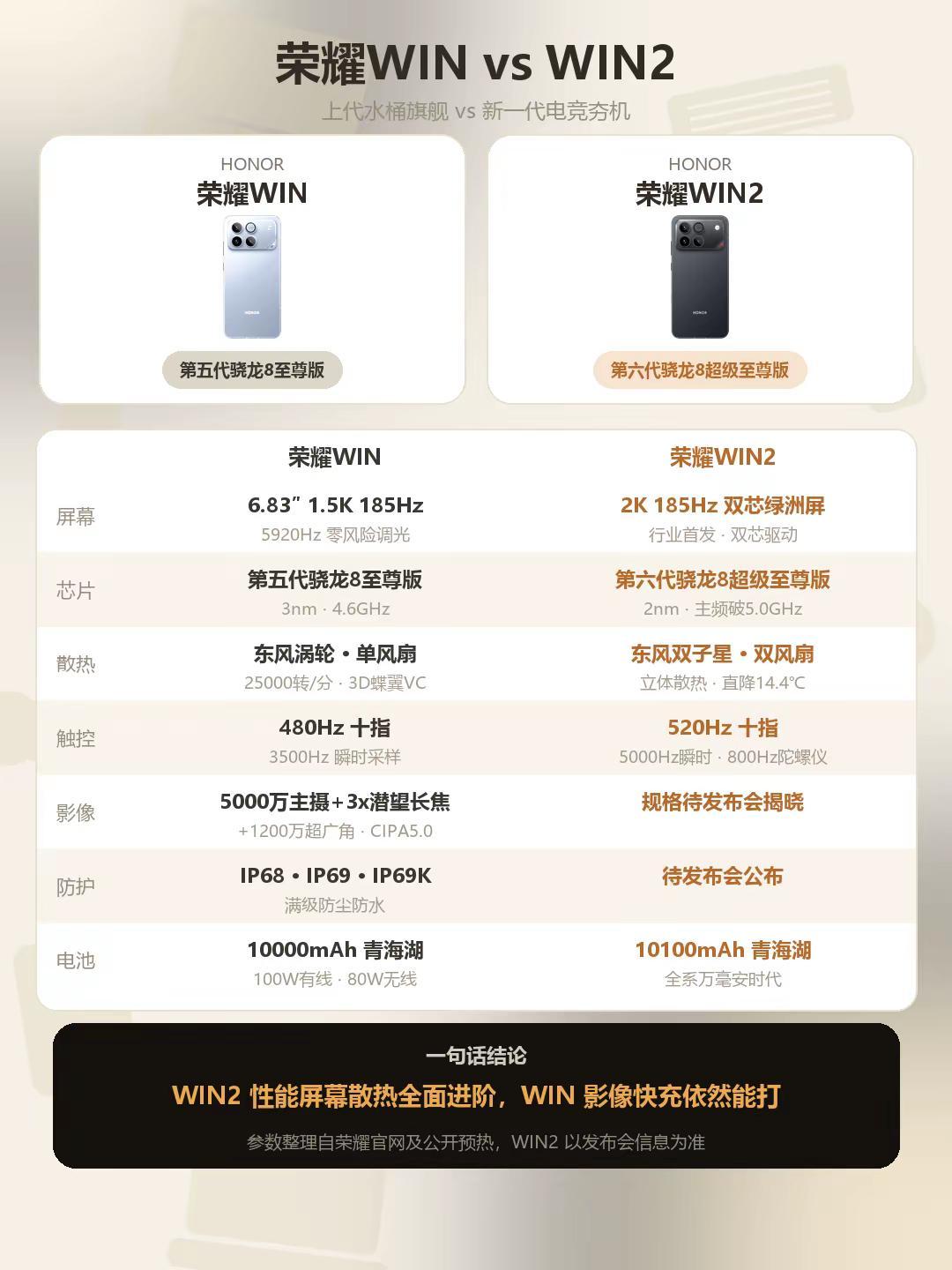 荣耀win和荣耀win2配置对比图。荣耀win2马上发布了，今天出了价格12＋5