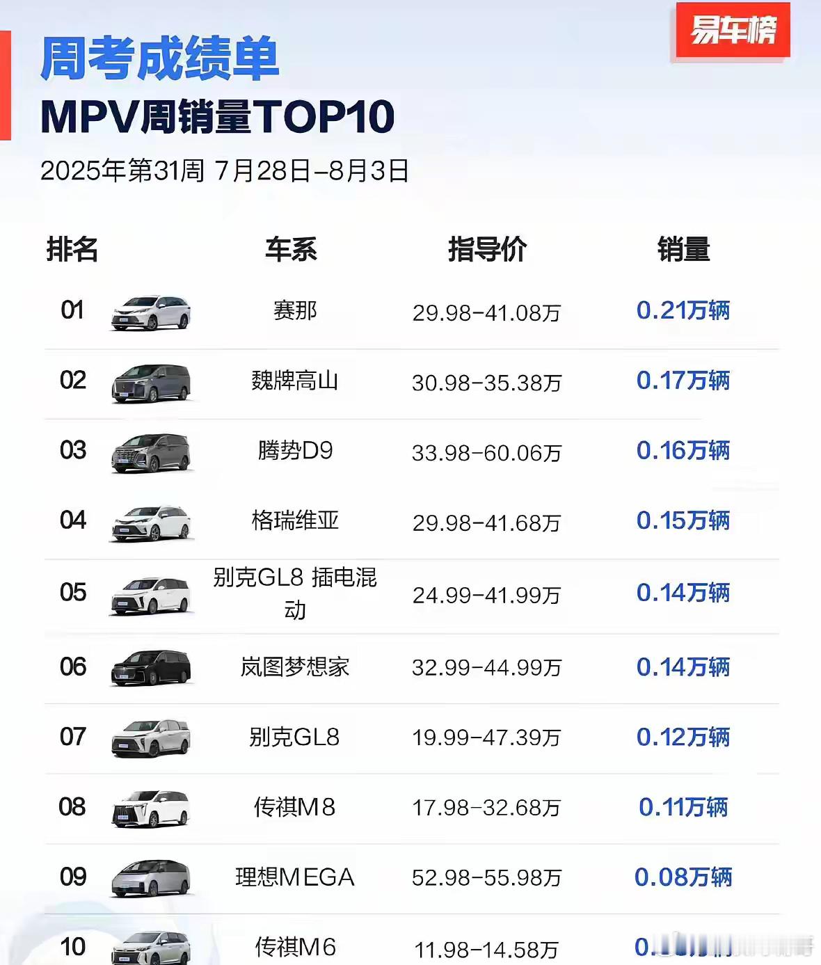 长城的MPV也这么猛了吗？不说不知道，魏牌高山竟然把腾势D9打败了，仅次于塞纳，