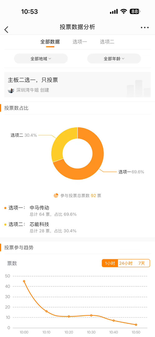 芯能涨停，看来还是芯能更强，你猜对了吗 ​​​