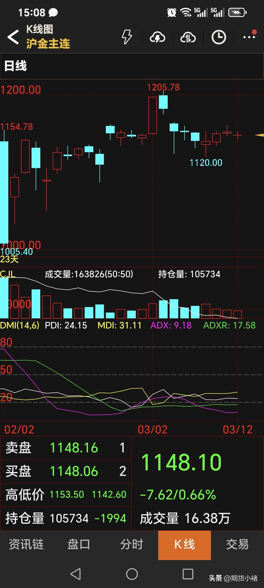 周四，
国内黄金期货小幅回落，
主力合约收盘于1148.1元，
比昨日的收盘价低