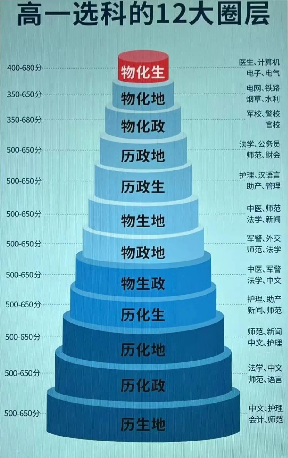 高一选课的12大圈层
新高考选科 高中学习 学业规划