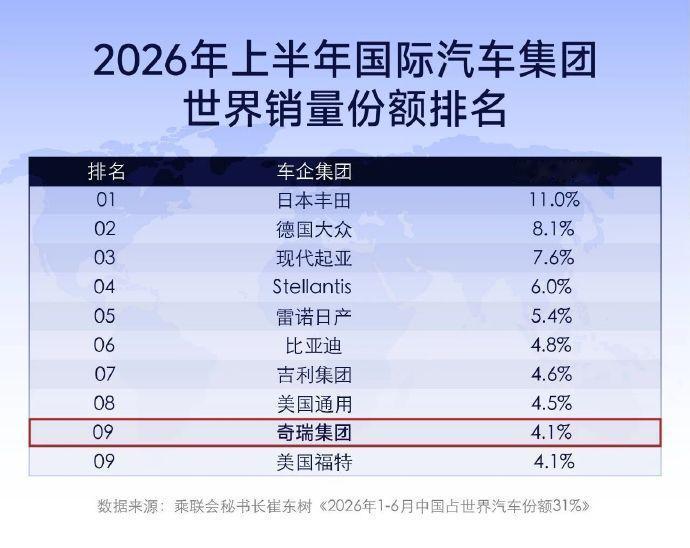 三家中国车企同时杀入全球前十，奇瑞这次进榜的方式最硬
2026上半年全球车企销量