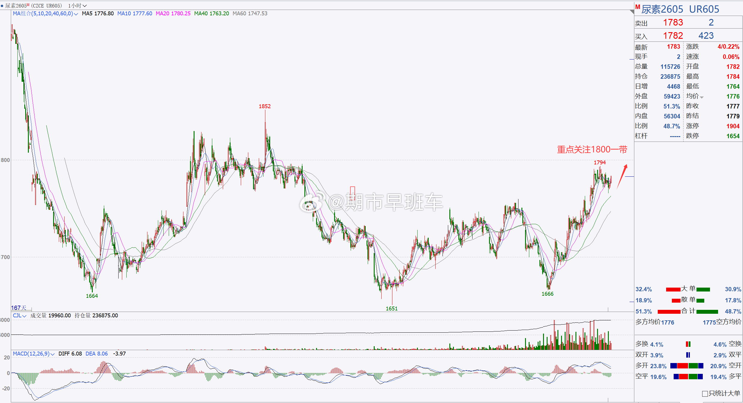 【尿素2605】尿素建议短线偏多，重点关注1800一带！尿素目前伴随着反弹调整，