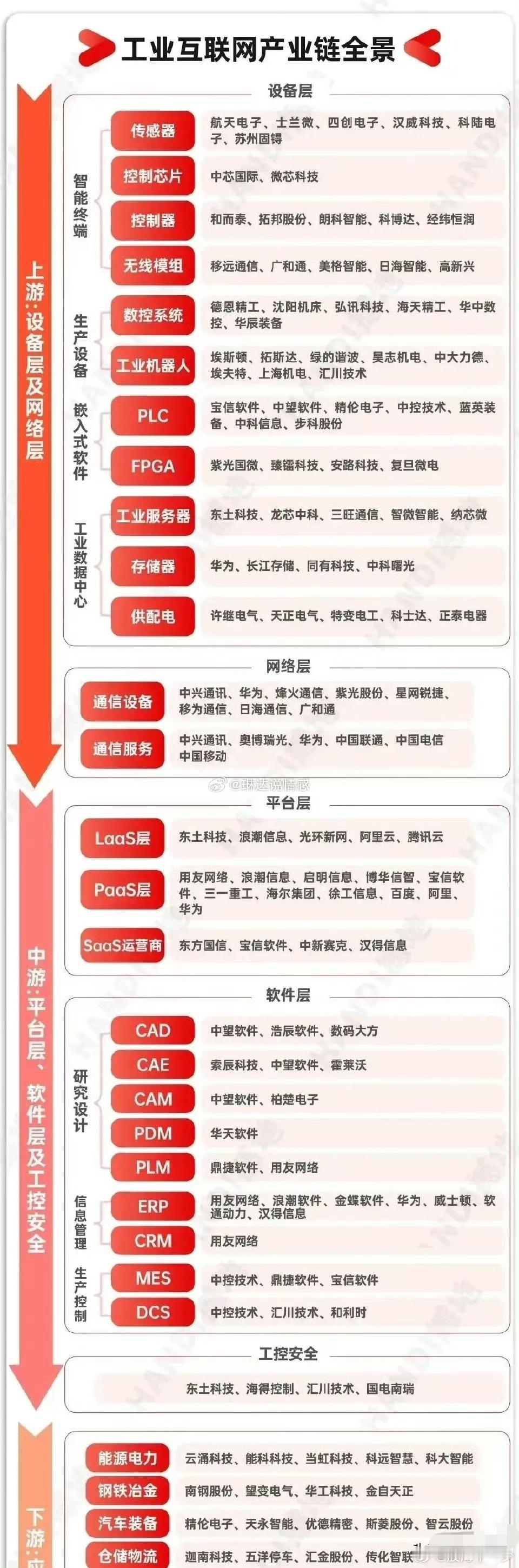 工业互联网产业链 ​​​