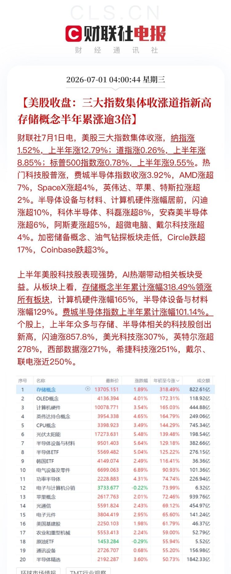 美股上半年也落下帷幕：科技成为最大赢家，费城半导体指数半年涨幅达101%，存储芯