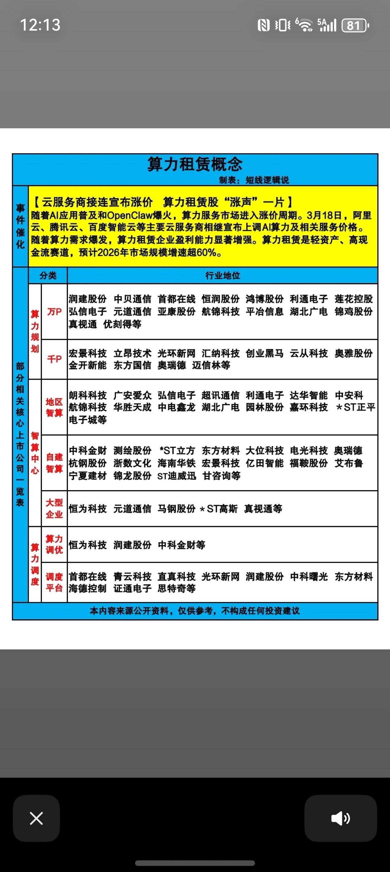 算力租赁概念解析📊

3月18日，阿里云、腾讯云等主流云服务商集体上调AI算力