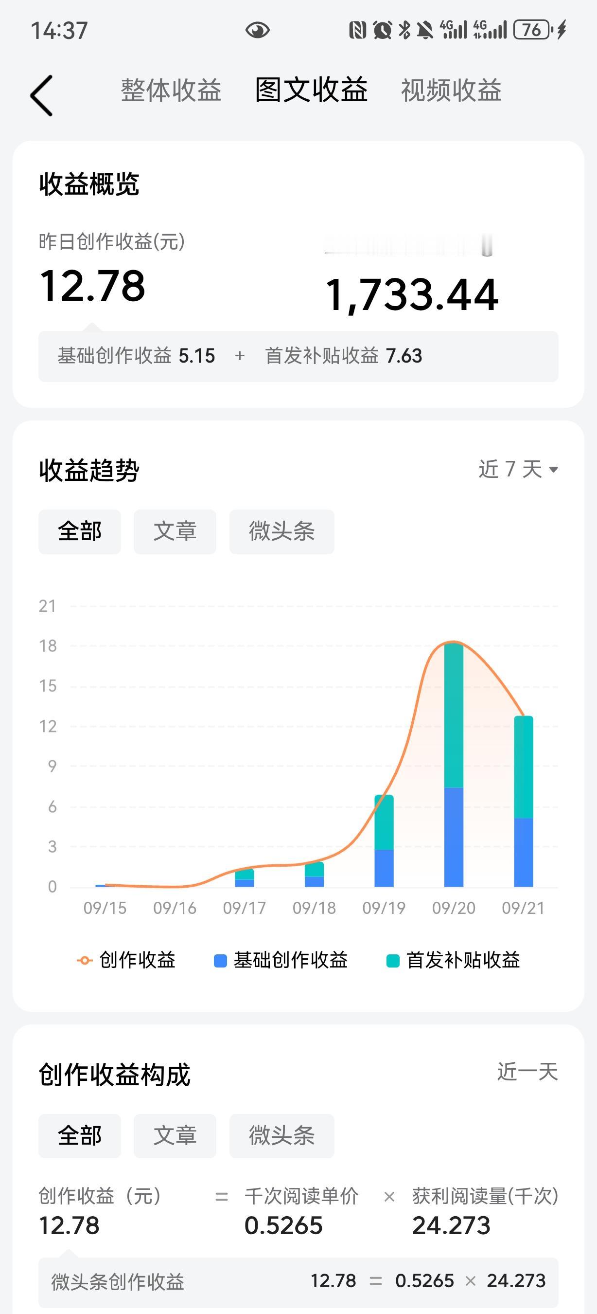 别人千次3元的收益是腰斩，我们千次6毛钱的收益是翻倍，上哪说理去啊？！
越来越明