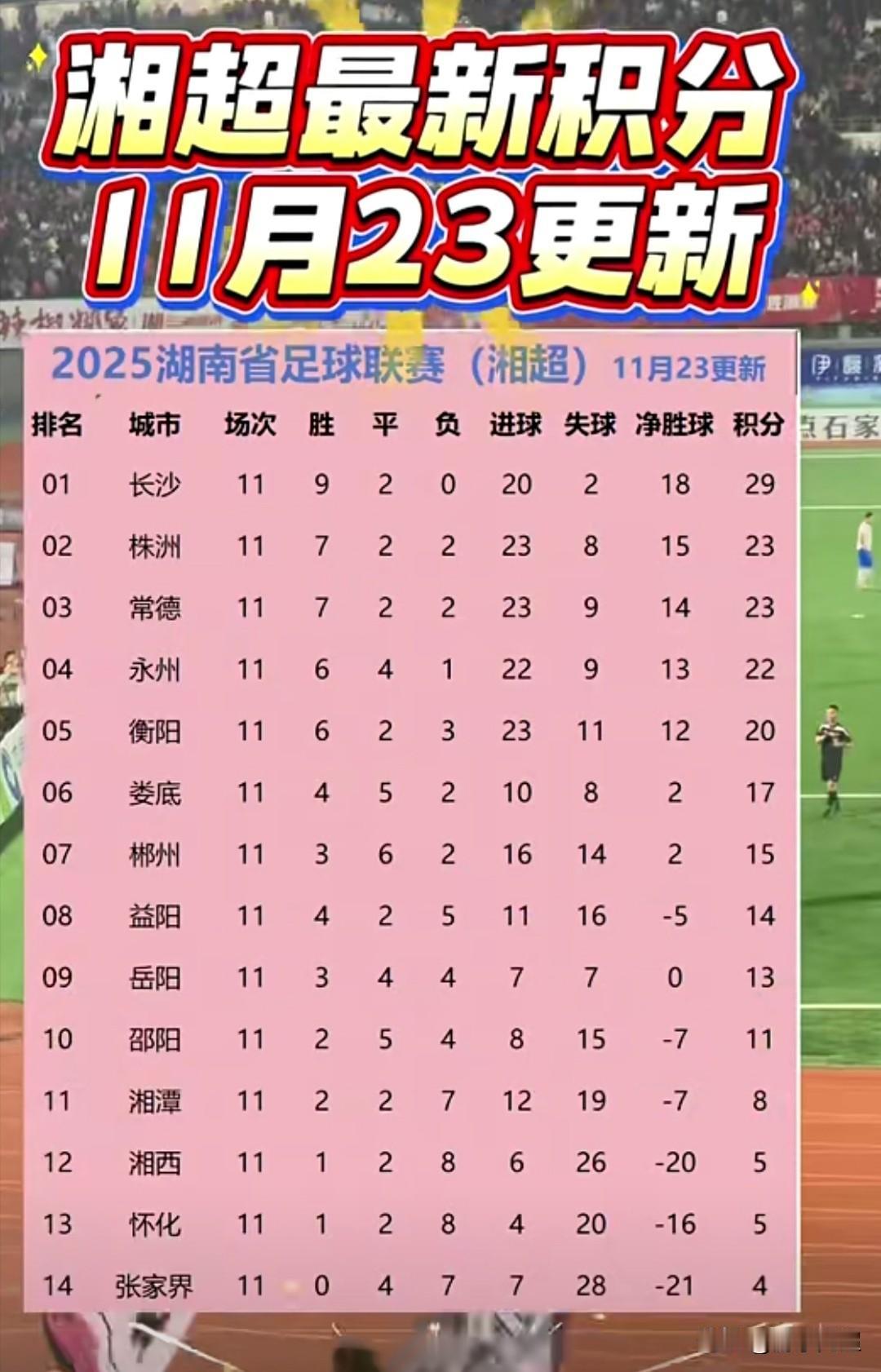 湘超联赛11月23日积分榜
邵阳队以0：1惜败长沙队，但邵阳的小伙子们顽强拼搏的