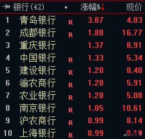 盘面最低3310点，由于银行、石化双雄等权重个股的领涨，沪指回踩力度有限，但创业