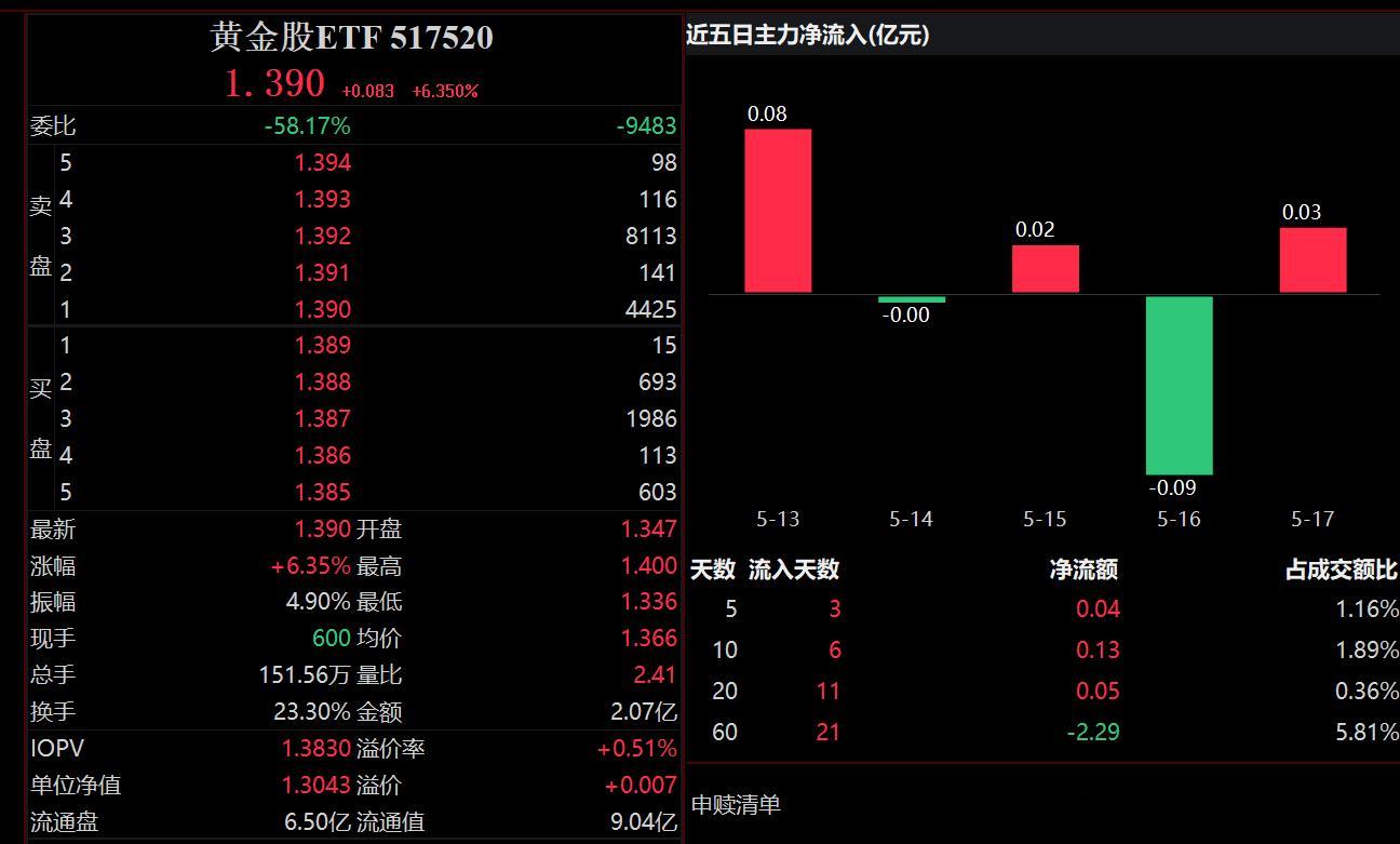 520这一天，结果517520涨幅第一，玄学，屌屌的 ​​​