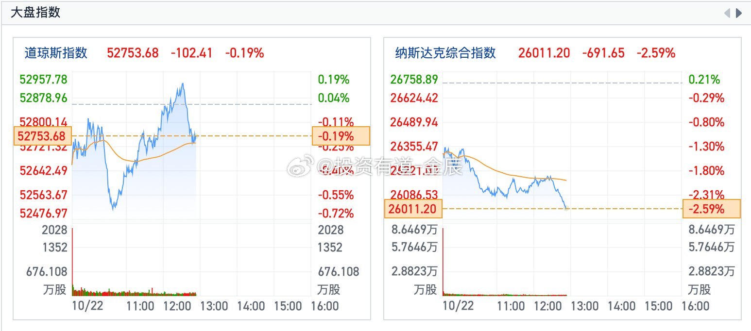 今晚的美股，真的有点杀人诛心了。纳斯达克现在已经 -2.5%，科技股又遭到一轮抛